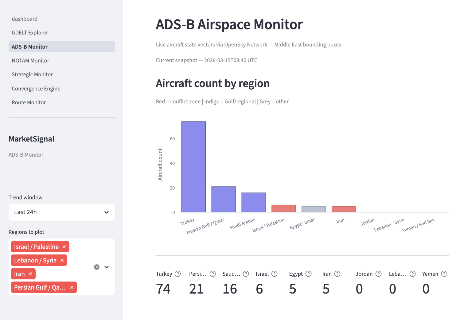 MarketSignal ADS-B Airspace Monitor showing live aircraft counts across Middle East regions
