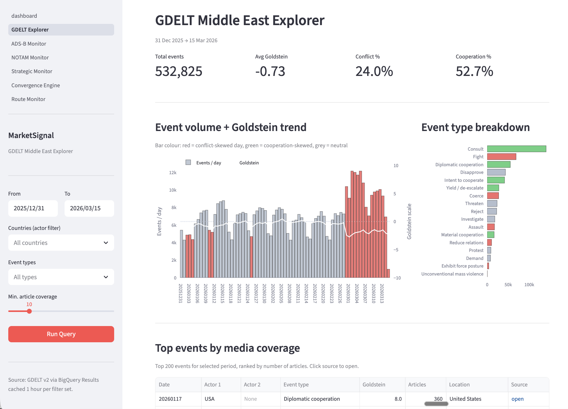 MarketSignal GDELT Explorer showing event volume, Goldstein trend, and event type breakdown